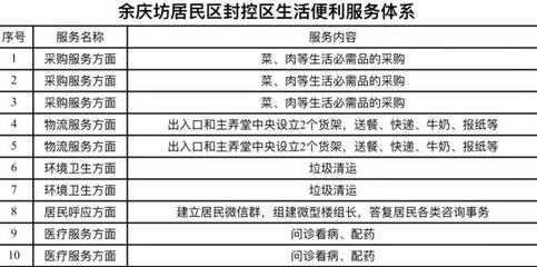 封控生活不便？上海社区干部制定含10项诊疗服务的便民清单